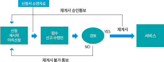 저작물재게시업무처리절차 